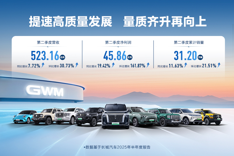 高质量发展潜力凸显,长城汽车达成历史最佳第二季度业绩表现
