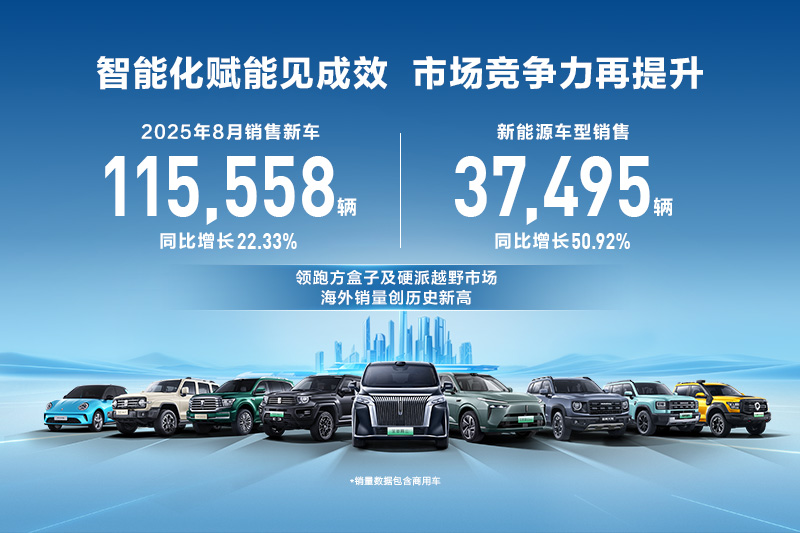 历史最佳8月销量表现!长城汽车8月销售新车11.56万辆,同比增长22.33%